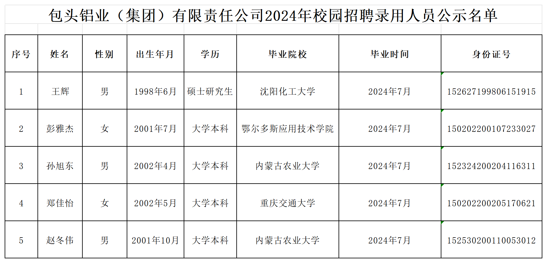 包鋁集團(tuán)錄用人員公示名單_Sheet1.png